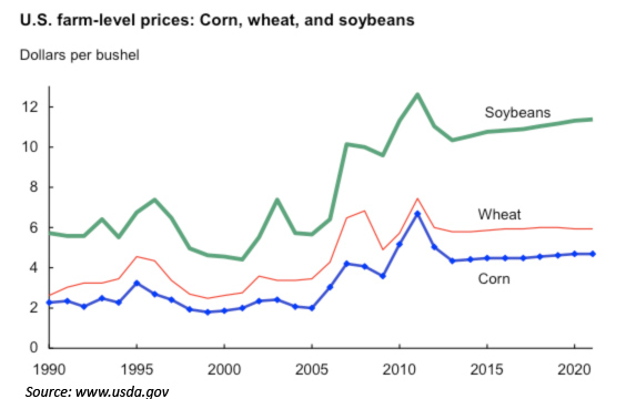 USDA price projection 13 fev 12